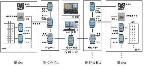工控自动化应用方案:粮库粮情情测控系统应用