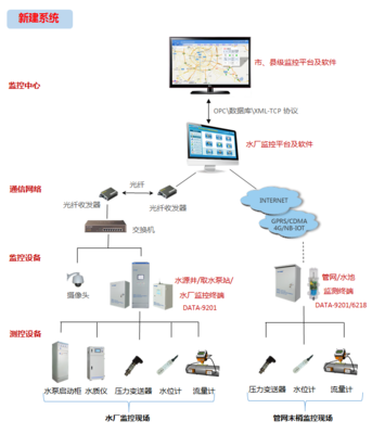 DATA-9201 农村饮水安全水源提升改造综合自动化系统