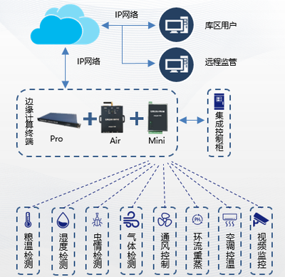 浪潮海岳智粮·谷睿产品解决方案