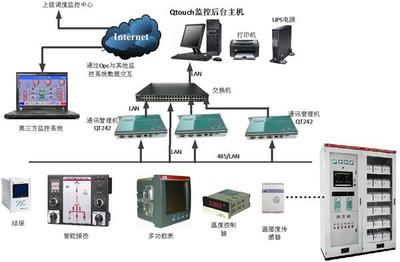 35KV、10KV变配电监控系统测控设备概述