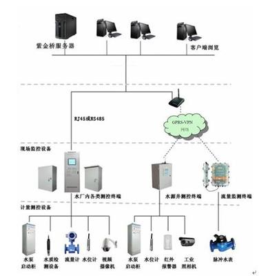 基于紫金桥软件的农村饮水安全监控系统